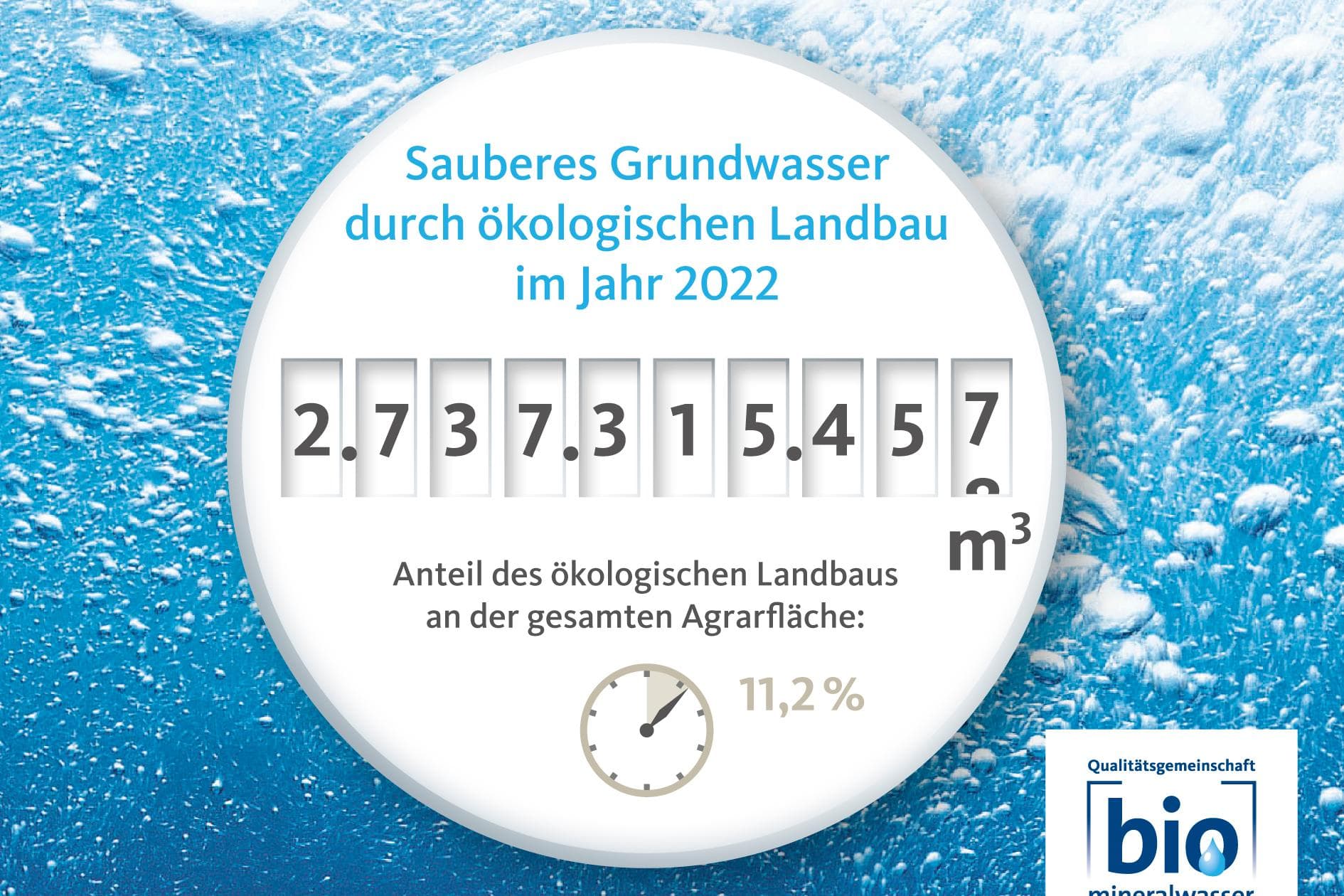 Ökolandbau schützt über 2,7 Milliarden Kubikmeter Wasser