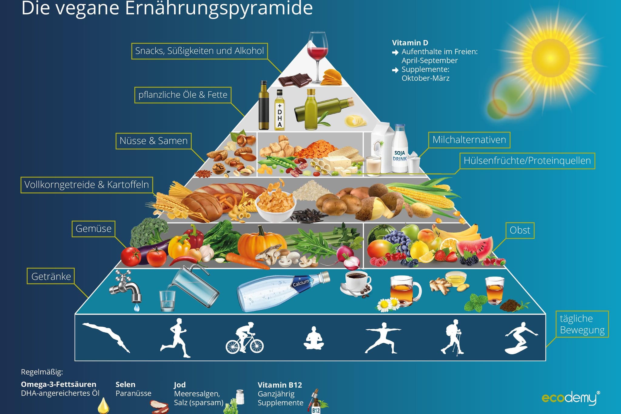 Eine Pyramide für Veganer
